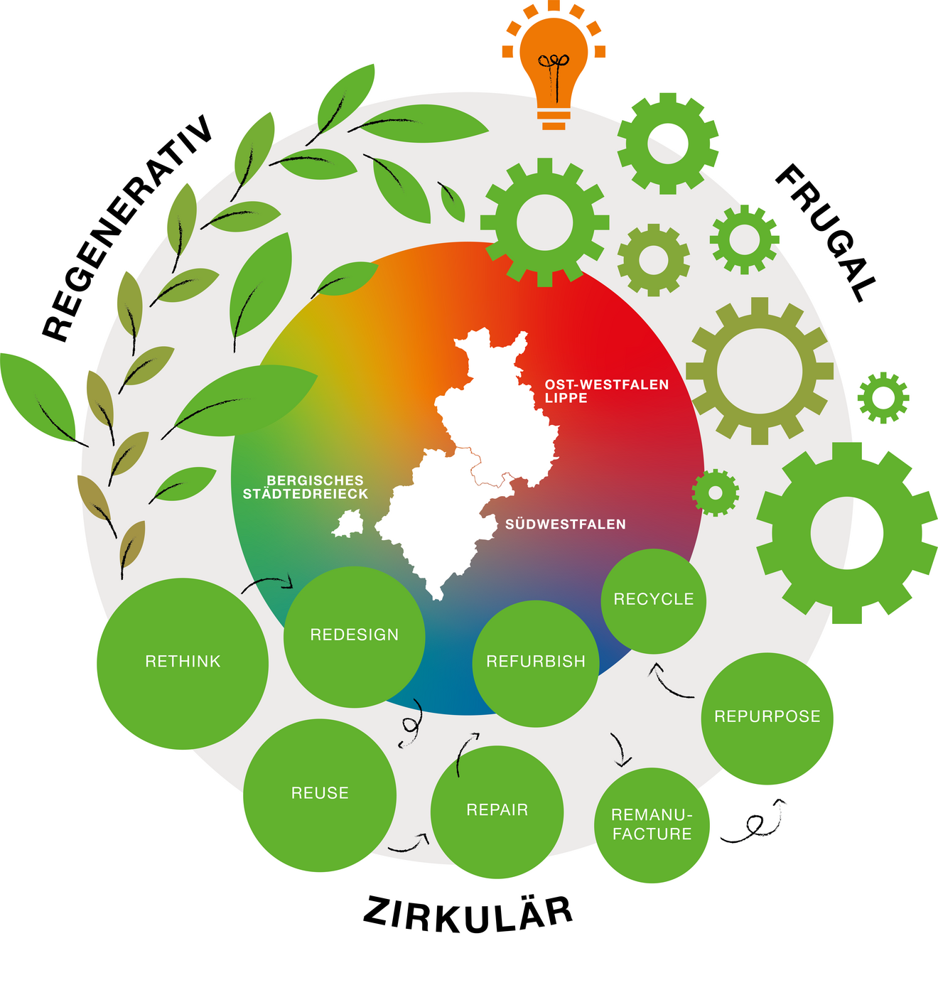 zirkulär.frugal.regenerativ