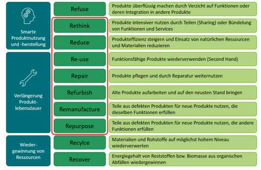 R-Strategien